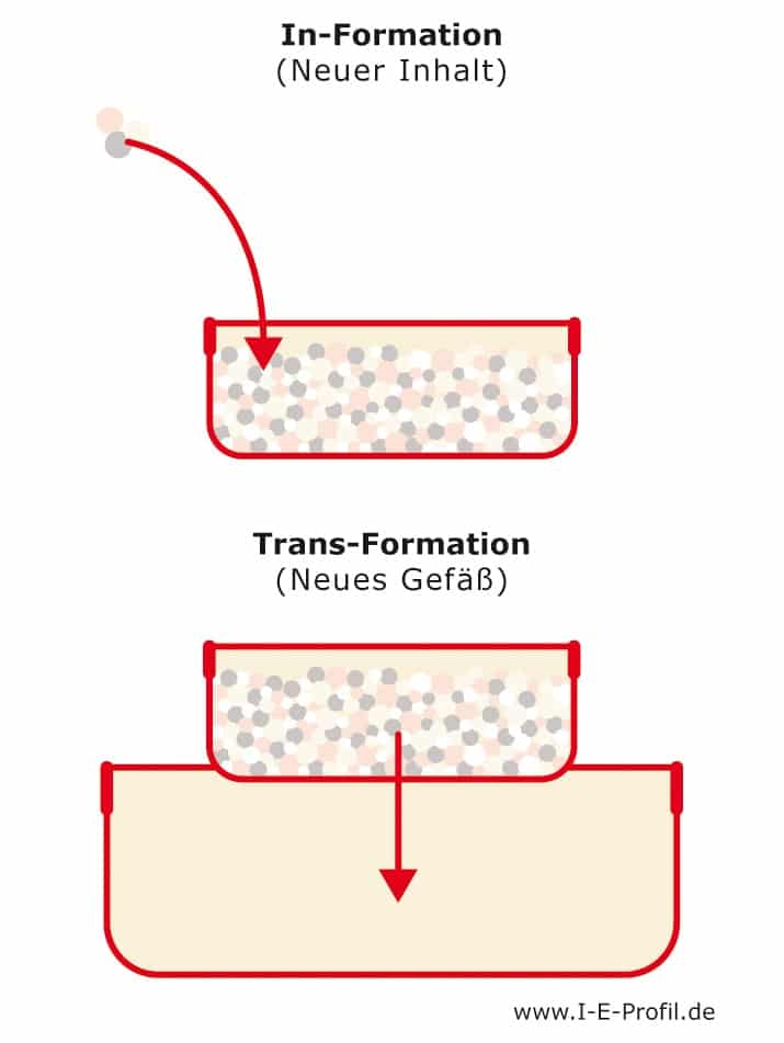 Infografik: Neuer Inhalt verändert das Gefäß.