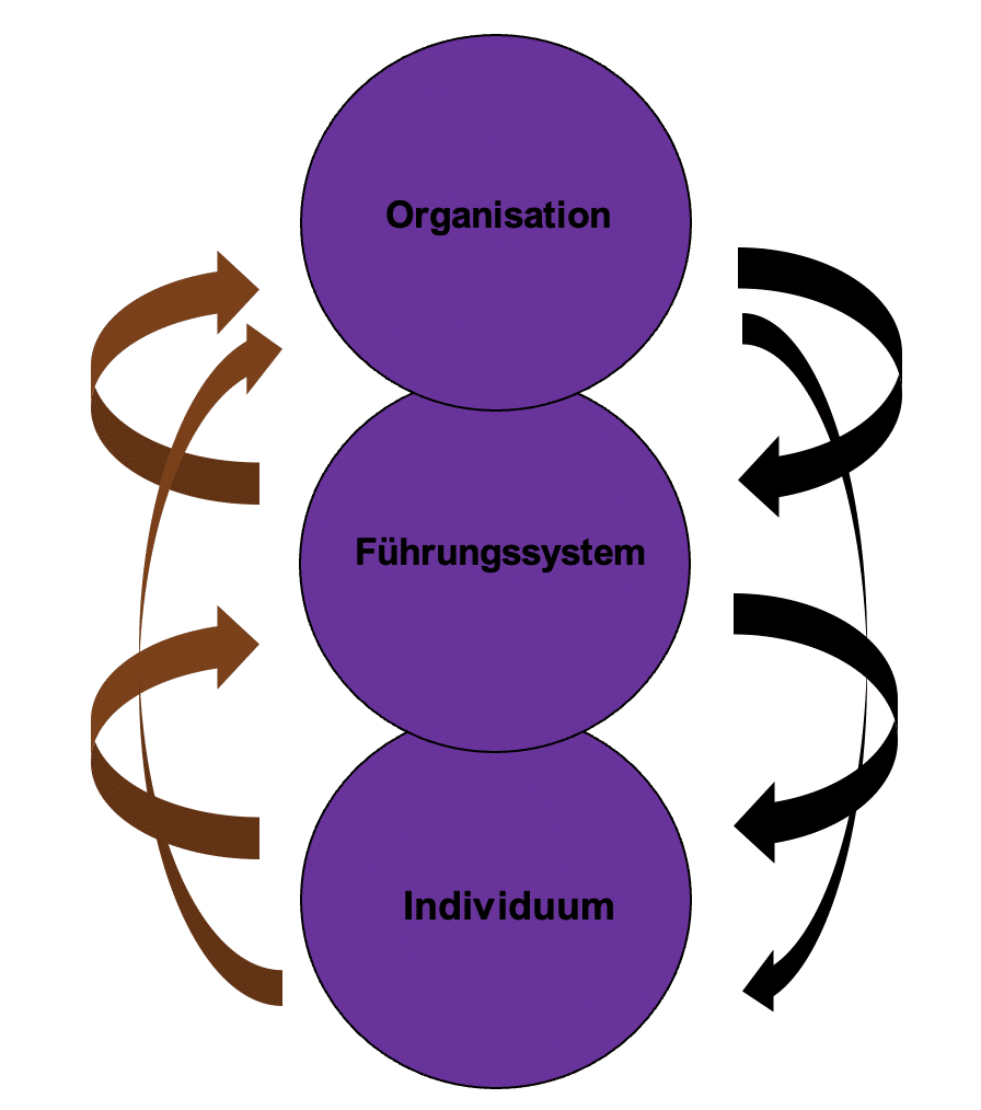 Dreiklang vertikaler Organisationsentwicklung